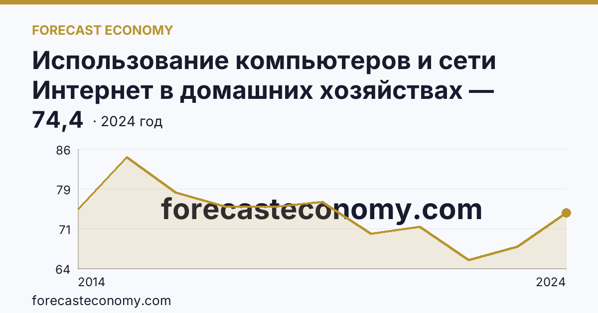 Использование компьютеров и сети Интернет в домашних хозяйствах — удельный вес домашних хозяйств, имевших компьютер — Республика Коми: график динамики 2014–2024, последнее значение 74,4