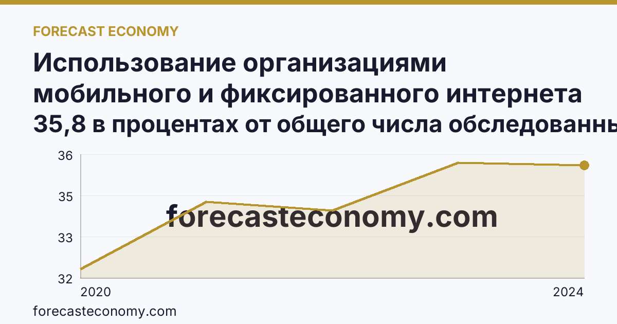 Использование организациями мобильного и фиксированного интернета — Республика Коми: график динамики 2020–2024, последнее значение 35,8 в процентах от общего числа обследованных организаций