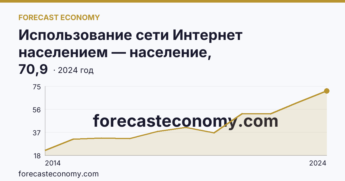 Использование сети Интернет населением — население, использовавшее сеть Интернет для заказа товаров (услуг) — Республика Коми: график динамики 2014–2024, последнее значение 70,9