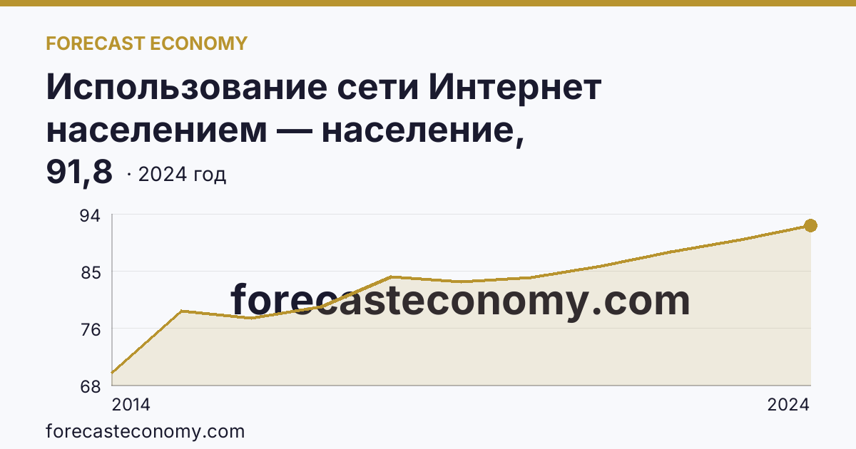 Использование сети Интернет населением — население, использовавшее сеть Интернет — Республика Коми: график динамики 2014–2024, последнее значение 91,8