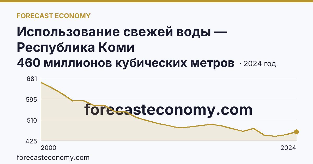 Использование свежей воды — Республика Коми: график динамики 2000–2024, последнее значение 460 миллионов кубических метров