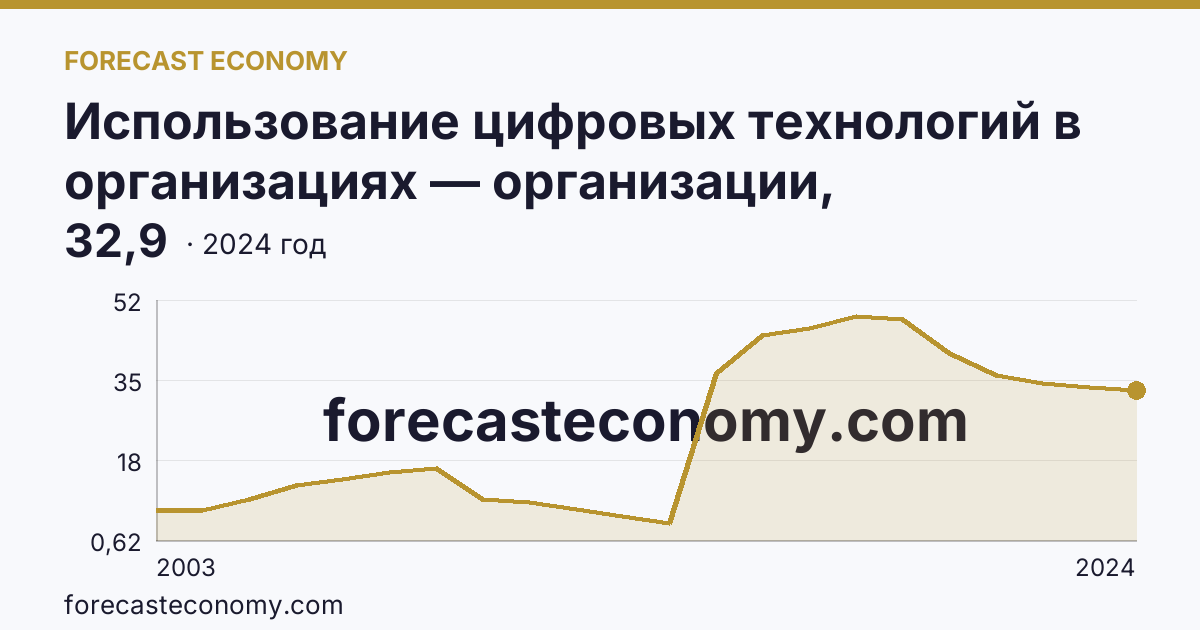 Использование цифровых технологий в организациях — организации, использовавшие серверы — Республика Коми: график динамики 2003–2024, последнее значение 32,9