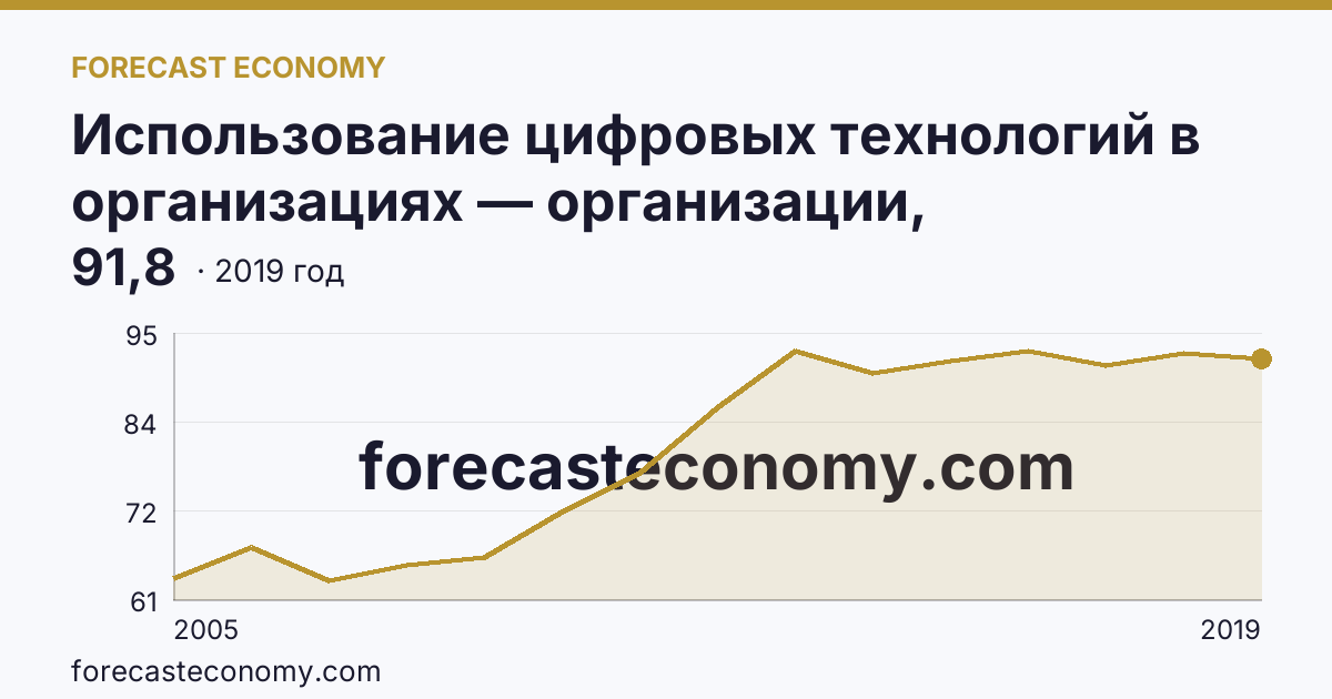 Использование цифровых технологий в организациях — организации, использовавшие глобальные информационные сети в 2005-2019 гг — Республика Коми: график динамики 2005–2019, последнее значение 91,8