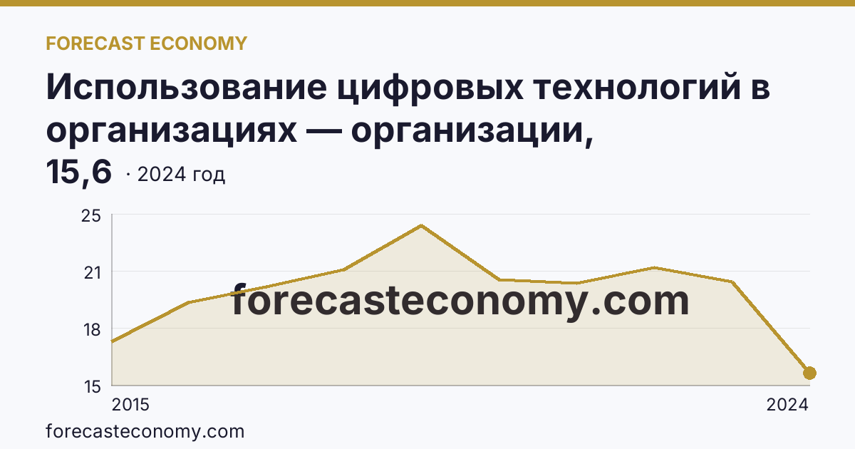 Использование цифровых технологий в организациях — организации, использовавшие «облачные» сервисы — Республика Коми: график динамики 2015–2024, последнее значение 15,6