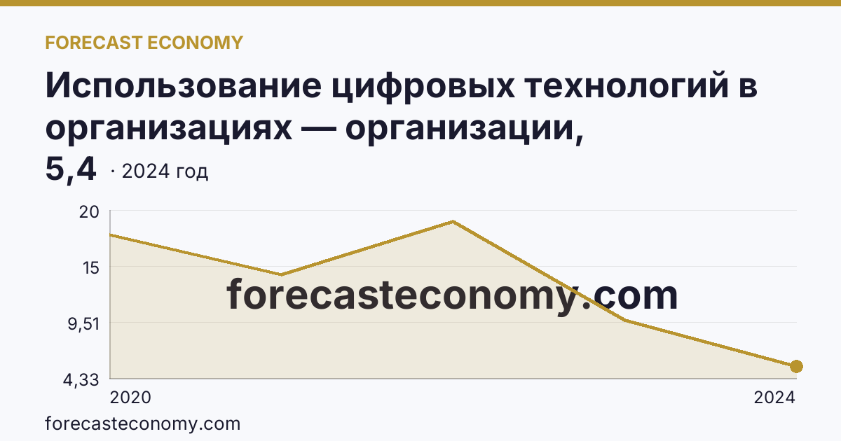 Использование цифровых технологий в организациях — организации, использовавшие технологии сбора, обработки и анализа больших данных — Республика Коми: график динамики 2020–2024, последнее значение 5,4