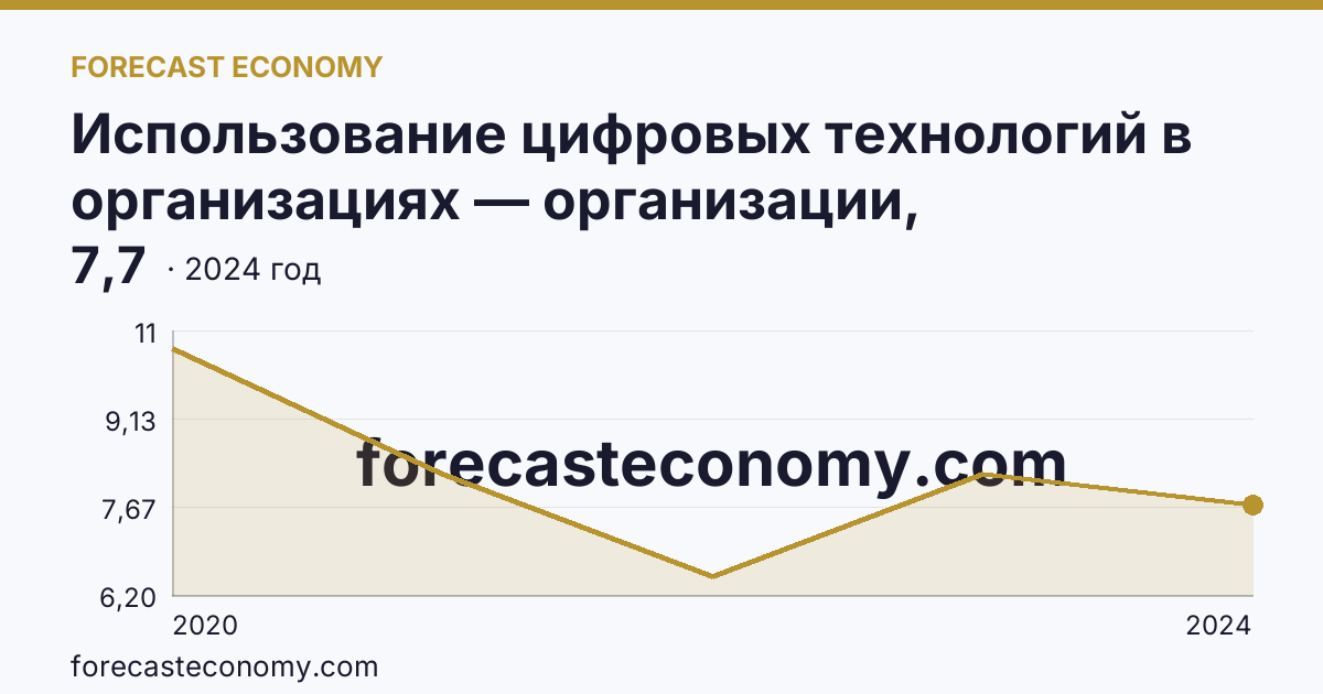 Использование цифровых технологий в организациях — организации, использовавшие Интернет вещей — Республика Коми: график динамики 2020–2024, последнее значение 7,7