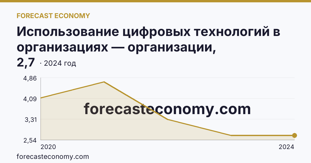 Использование цифровых технологий в организациях — организации, использовавшие технологии искусственного интелекта — Республика Коми: график динамики 2020–2024, последнее значение 2,7