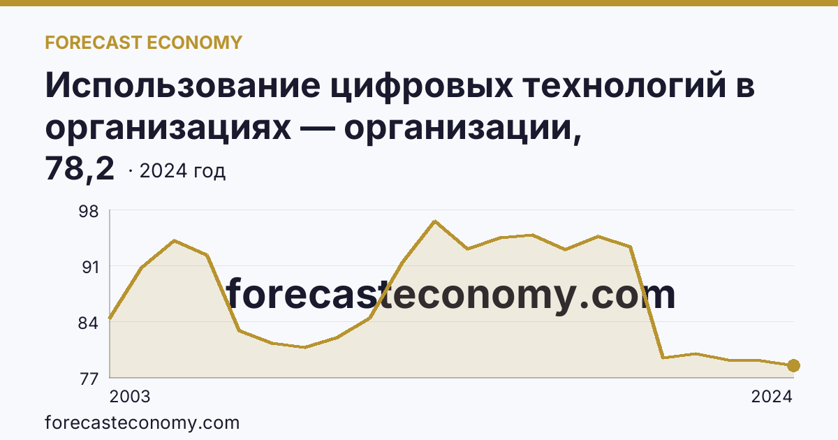 Использование цифровых технологий в организациях — организации, использовавшие персональные компьютеры — Республика Коми: график динамики 2003–2024, последнее значение 78,2