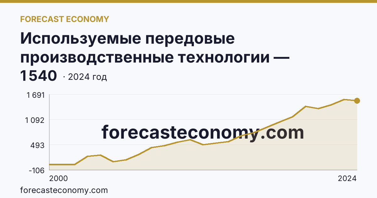 Используемые передовые производственные технологии — Республика Коми: график динамики 2000–2024, последнее значение 1 540