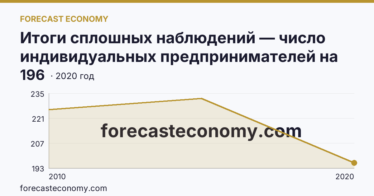 Итоги сплошных наблюдений — число индивидуальных предпринимателей на 10000 человек населения в 2010, 2015, 2020 гг — Республика Коми: график динамики 2010–2020, последнее значение 196