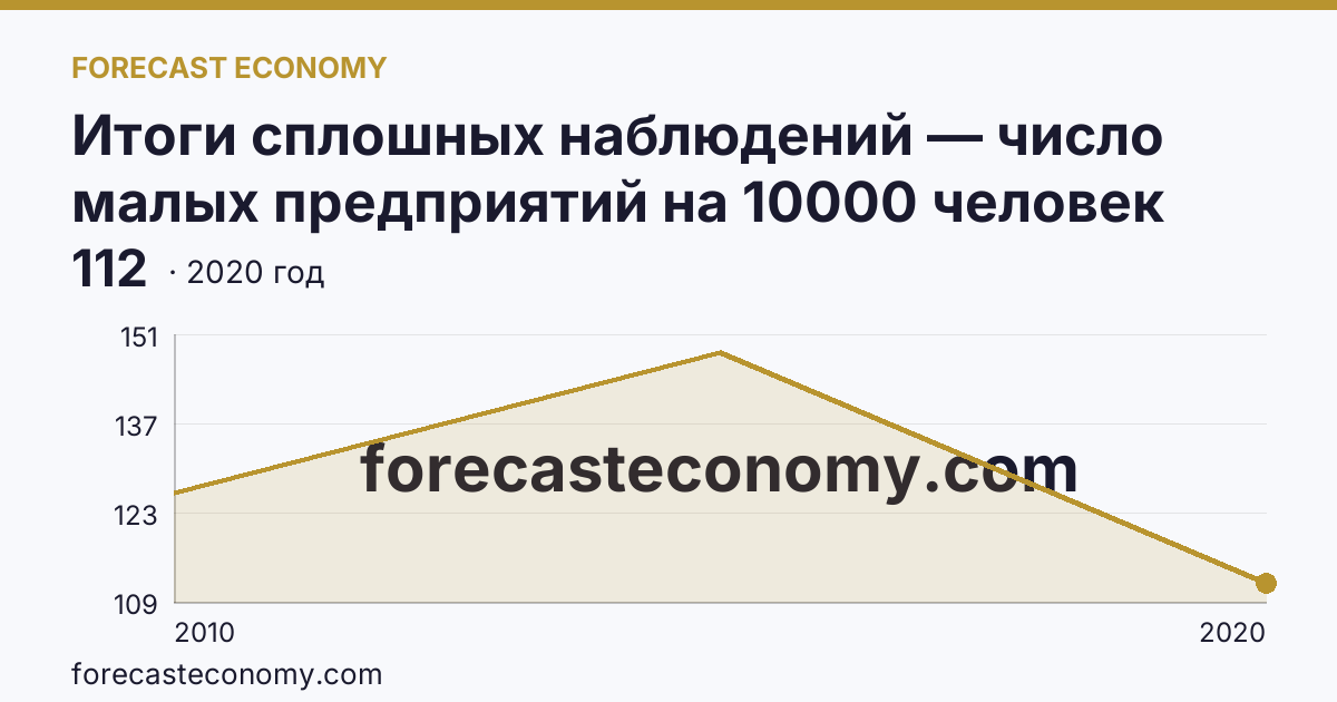 Итоги сплошных наблюдений — число малых предприятий на 10000 человек населения в 2010, 2015, 2020 гг — Республика Коми: график динамики 2010–2020, последнее значение 112