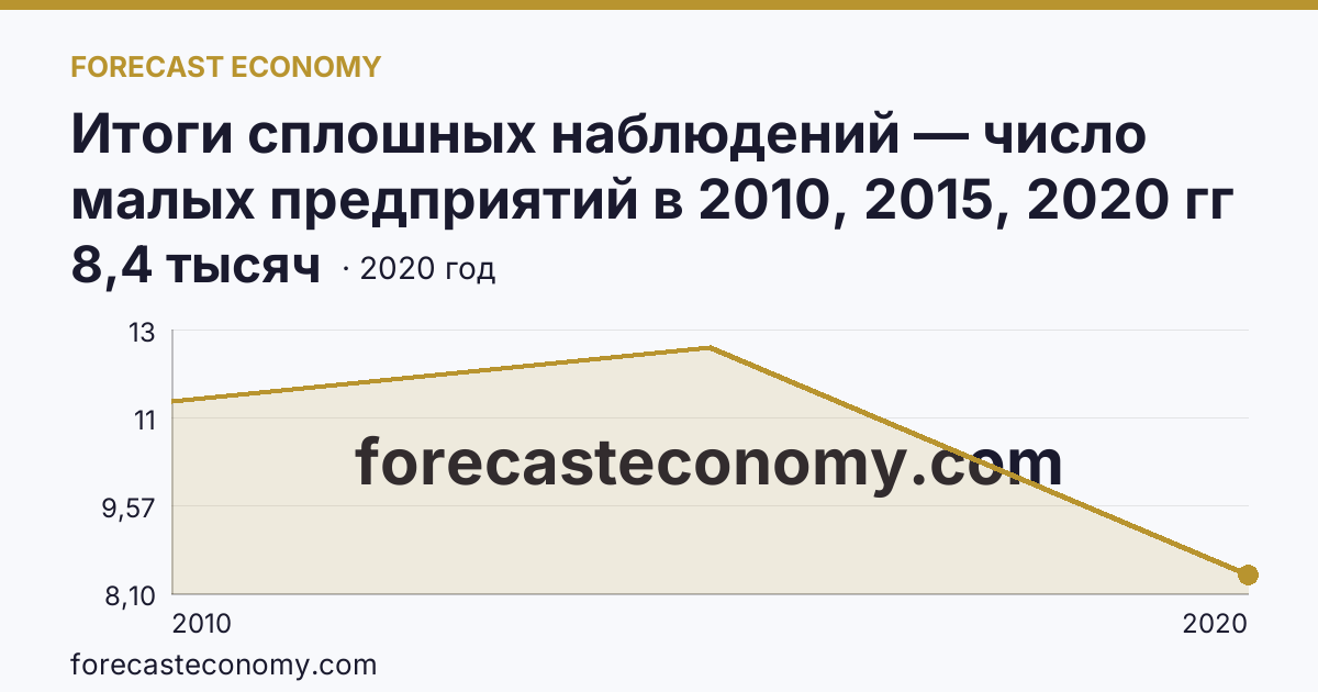 Итоги сплошных наблюдений — число малых предприятий в 2010, 2015, 2020 гг — Республика Коми: график динамики 2010–2020, последнее значение 8,4 тысяч