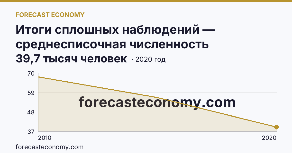 Итоги сплошных наблюдений — среднесписочная численность работников (без внешних совместителей) в 2010, 2015, 2020 гг — Республика Коми: график динамики 2010–2020, последнее значение 39,7 тысяч человек