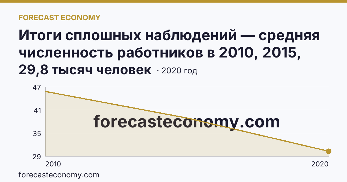 Итоги сплошных наблюдений — средняя численность работников в 2010, 2015, 2020 гг — Республика Коми: график динамики 2010–2020, последнее значение 29,8 тысяч человек