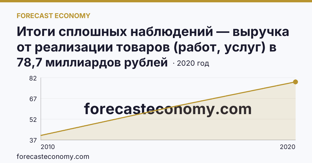Итоги сплошных наблюдений — выручка от реализации товаров (работ, услуг) в 2010, 2015, 2020 гг — Республика Коми: график динамики 2010–2020, последнее значение 78,7 миллиардов рублей