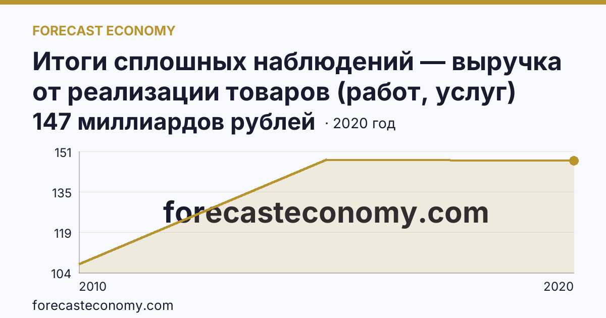 Итоги сплошных наблюдений — выручка от реализации товаров (работ, услуг) малых предприятий в 2010, 2015, 2020 гг — Республика Коми: график динамики 2010–2020, последнее значение 147 миллиардов рублей