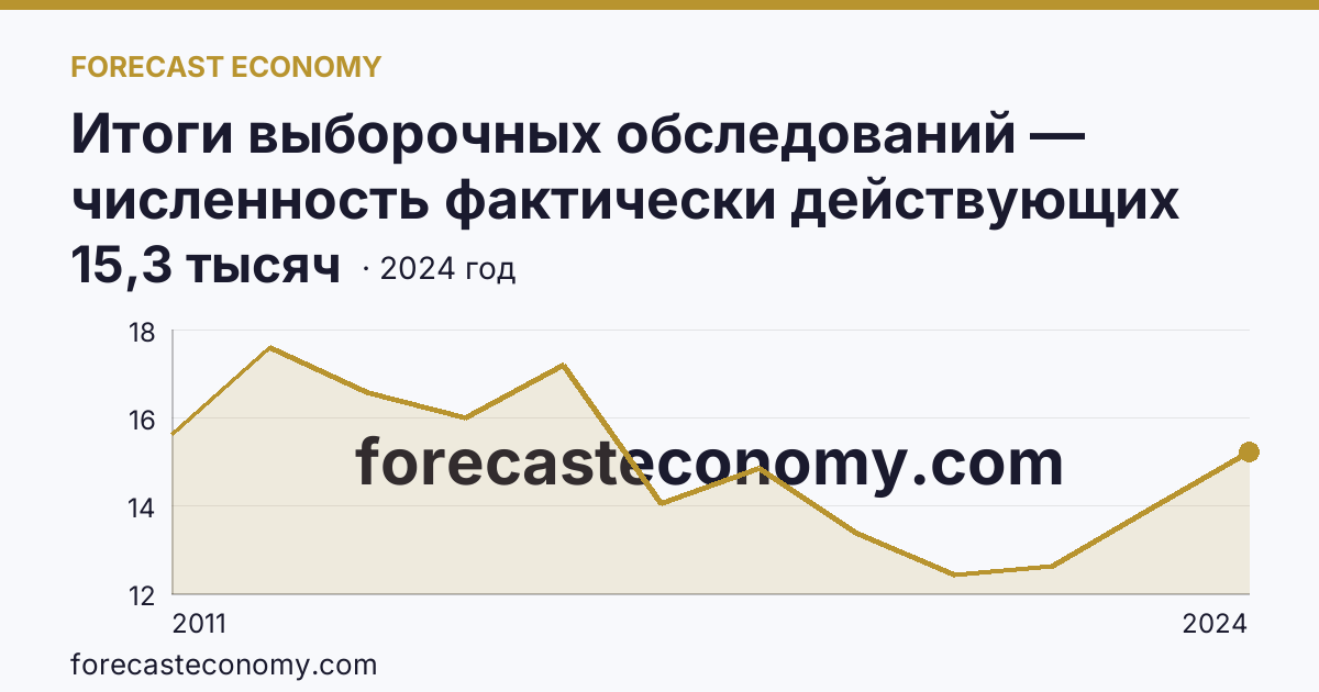 Итоги выборочных обследований — численность фактически действующих индивидуальных предпринимателей — Республика Коми: график динамики 2011–2024, последнее значение 15,3 тысяч