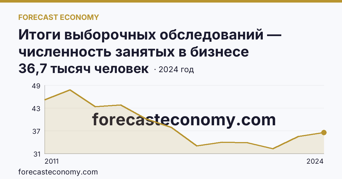 Итоги выборочных обследований — численность занятых в бизнесе индивидуального предпринимателя — Республика Коми: график динамики 2011–2024, последнее значение 36,7 тысяч человек