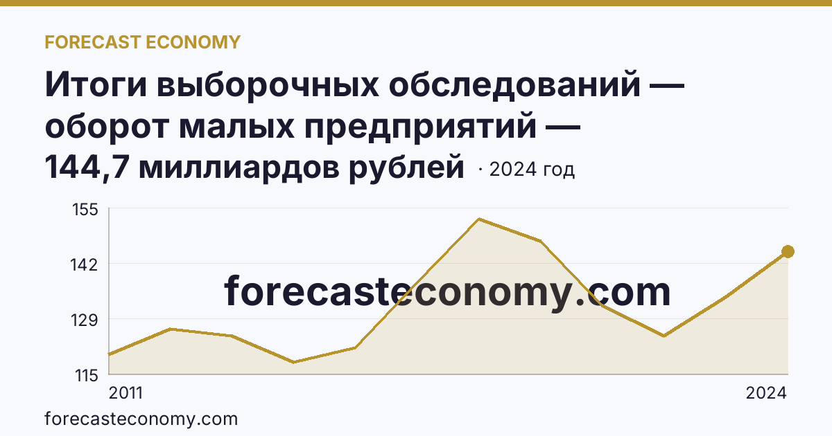Итоги выборочных обследований — оборот малых предприятий — Республика Коми: график динамики 2011–2024, последнее значение 144,7 миллиардов рублей