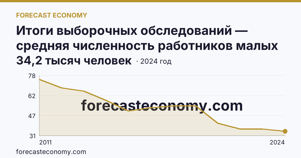 Итоги выборочных обследований — средняя численность работников малых предприятий — Республика Коми: график динамики 2011–2024, последнее значение 34,2 тысяч человек