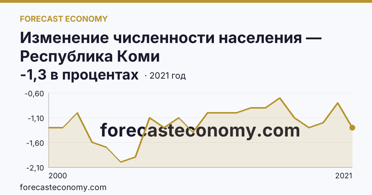Изменение численности населения — Республика Коми: график динамики 2000–2021, последнее значение -1,3 в процентах