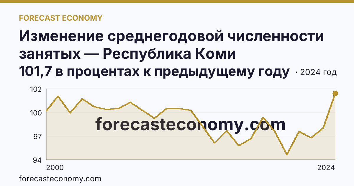 Изменение среднегодовой численности занятых — Республика Коми: график динамики 2000–2024, последнее значение 101,7 в процентах к предыдущему году