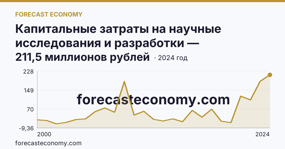 Капитальные затраты на научные исследования и разработки — Республика Коми: график динамики 2000–2024, последнее значение 211,5 миллионов рублей