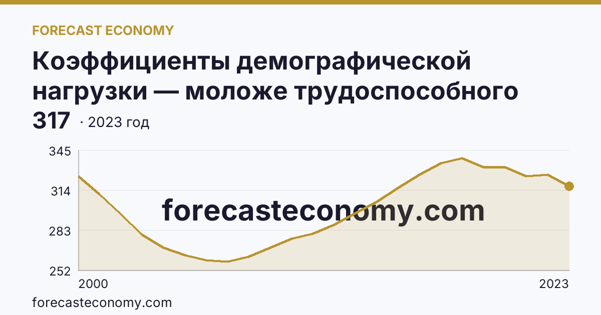 Коэффициенты демографической нагрузки — моложе трудоспособного возраста — Республика Коми: график динамики 2000–2023, последнее значение 317