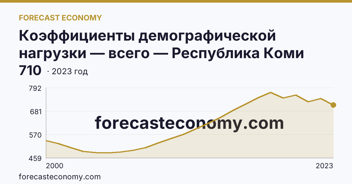 Коэффициенты демографической нагрузки — всего — Республика Коми: график динамики 2000–2023, последнее значение 710