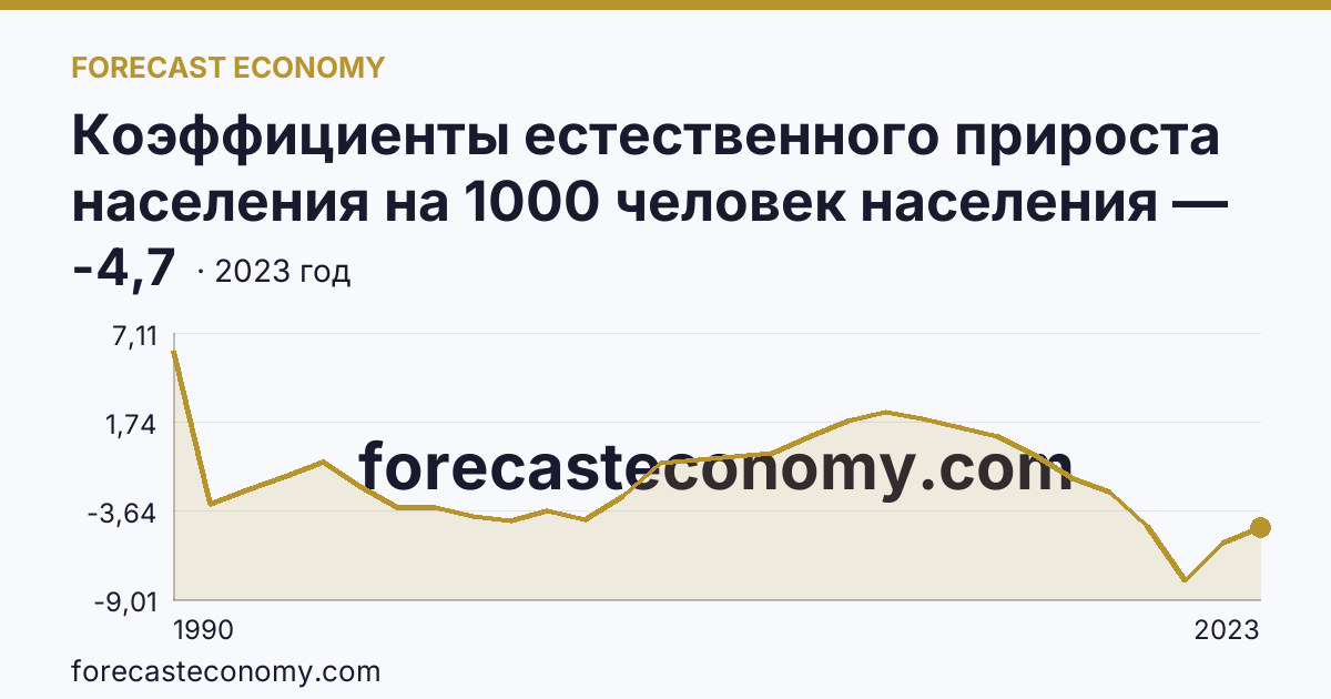 Коэффициенты естественного прироста населения на 1000 человек населения — Республика Коми: график динамики 1990–2023, последнее значение -4,7