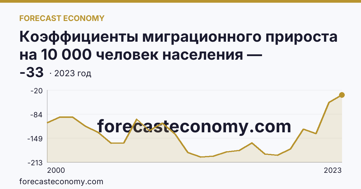 Коэффициенты миграционного прироста на 10 000 человек населения — Республика Коми: график динамики 2000–2023, последнее значение -33