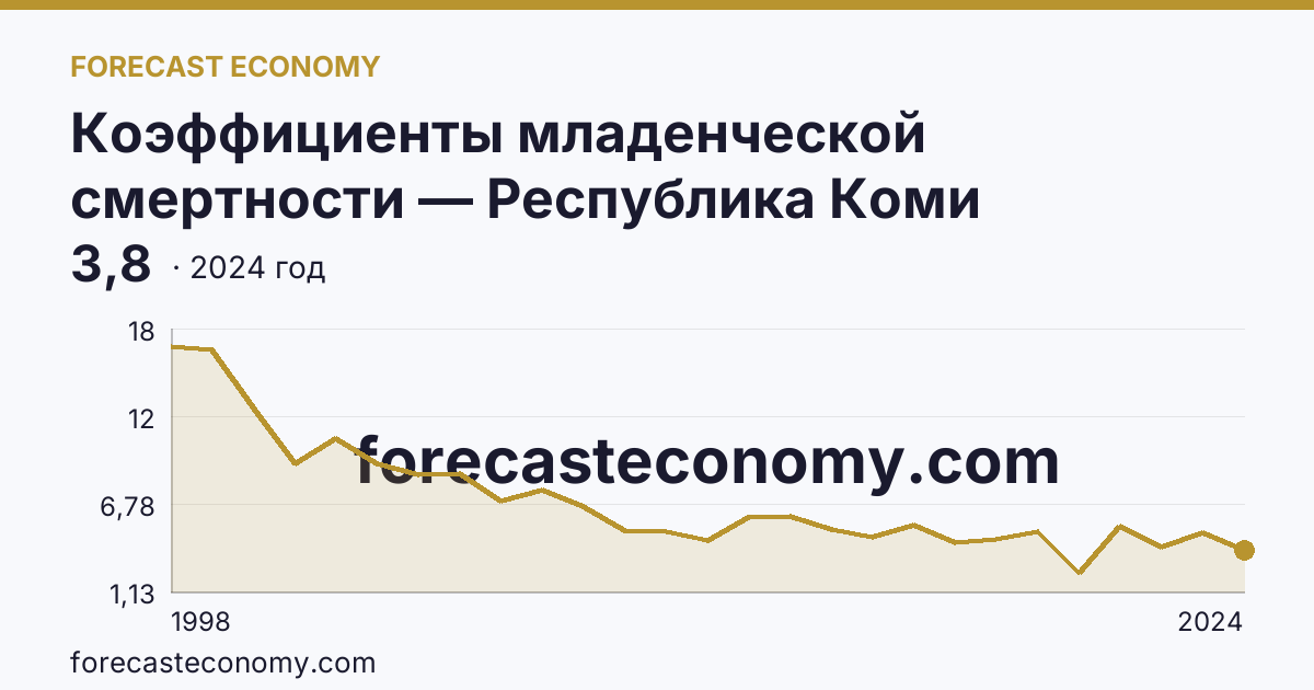 Коэффициенты младенческой смертности — Республика Коми: график динамики 1998–2024, последнее значение 3,8