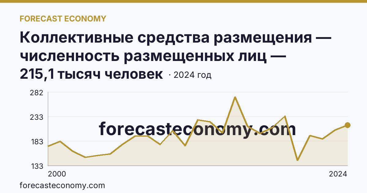 Коллективные средства размещения — численность размещенных лиц — Республика Коми: график динамики 2000–2024, последнее значение 215,1 тысяч человек