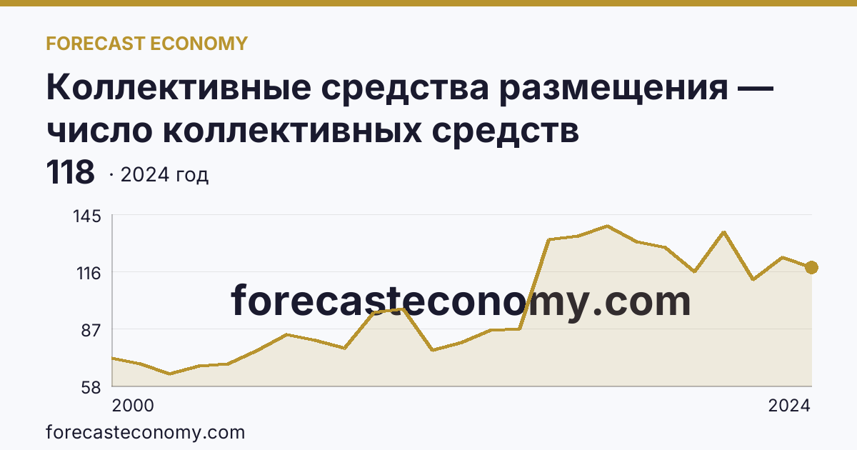 Коллективные средства размещения — число коллективных средств размещения — Республика Коми: график динамики 2000–2024, последнее значение 118
