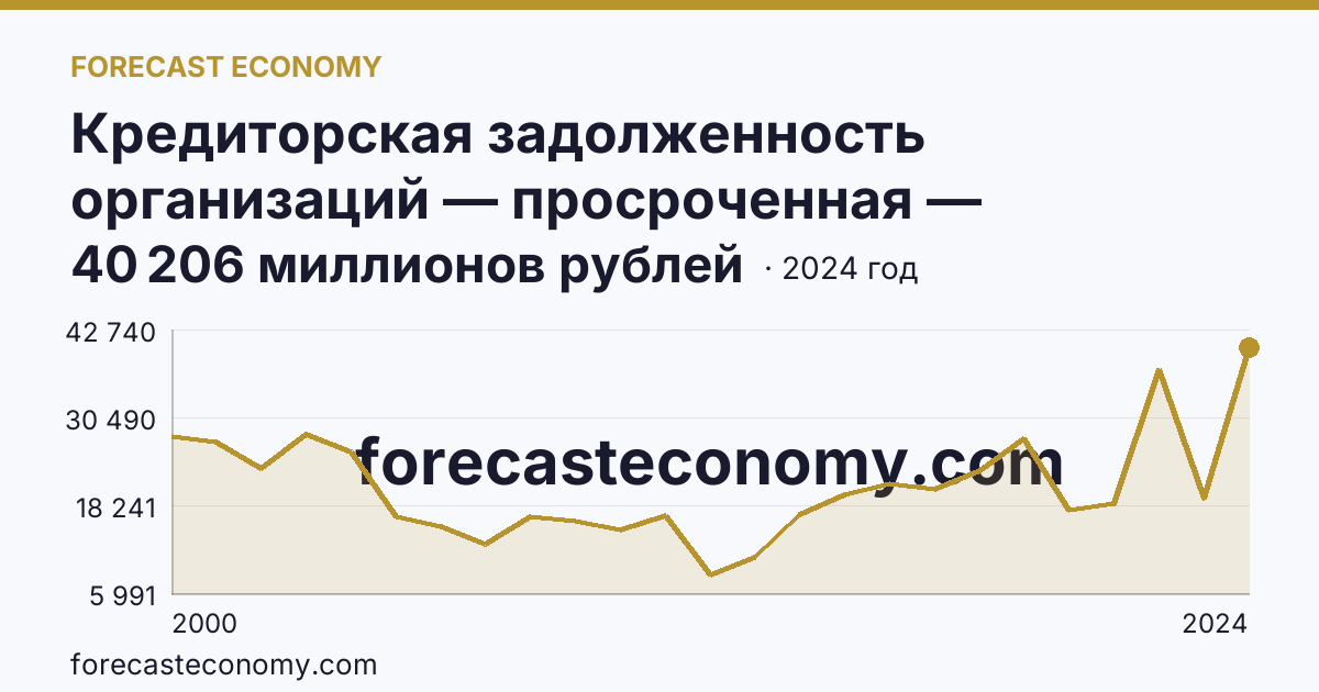 Кредиторская задолженность организаций — просроченная — Республика Коми: график динамики 2000–2024, последнее значение 40 206 миллионов рублей