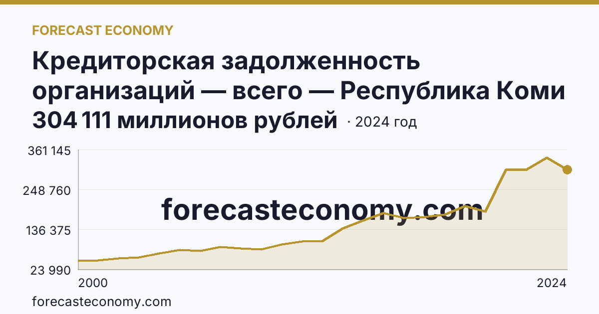 Кредиторская задолженность организаций — всего — Республика Коми: график динамики 2000–2024, последнее значение 304 111 миллионов рублей
