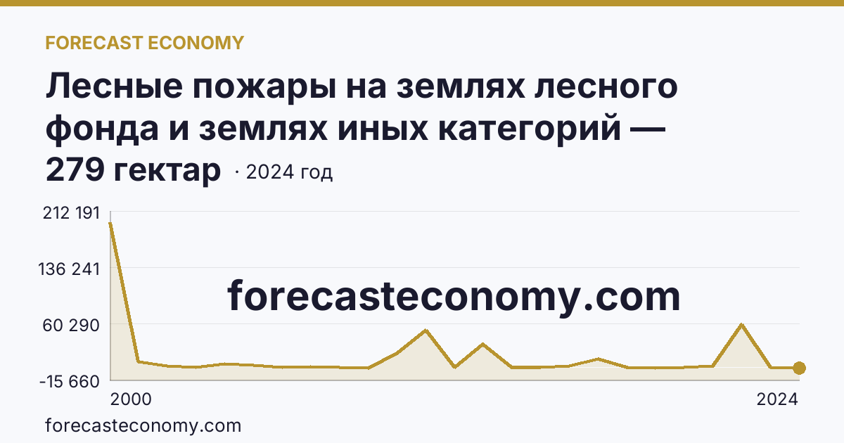 Лесные пожары на землях лесного фонда и землях иных категорий — площадь лесных земель, пройденная пожарами — Республика Коми: график динамики 2000–2024, последнее значение 279 гектар