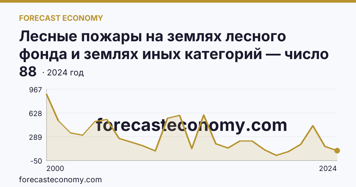Лесные пожары на землях лесного фонда и землях иных категорий — число лесных пожаров — Республика Коми: график динамики 2000–2024, последнее значение 88