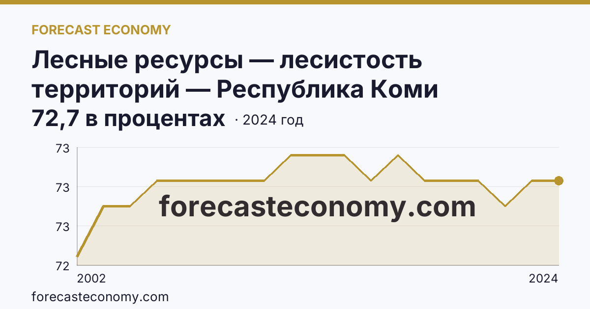Лесные ресурсы — лесистость территорий — Республика Коми: график динамики 2002–2024, последнее значение 72,7 в процентах