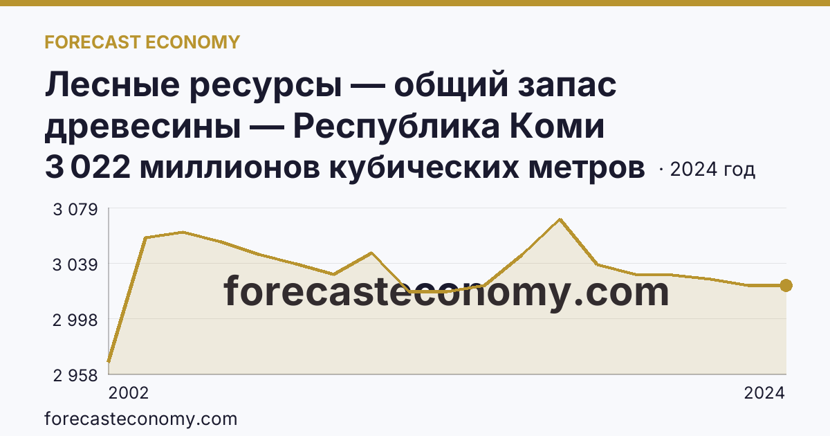 Лесные ресурсы — общий запас древесины — Республика Коми: график динамики 2002–2024, последнее значение 3 022 миллионов кубических метров