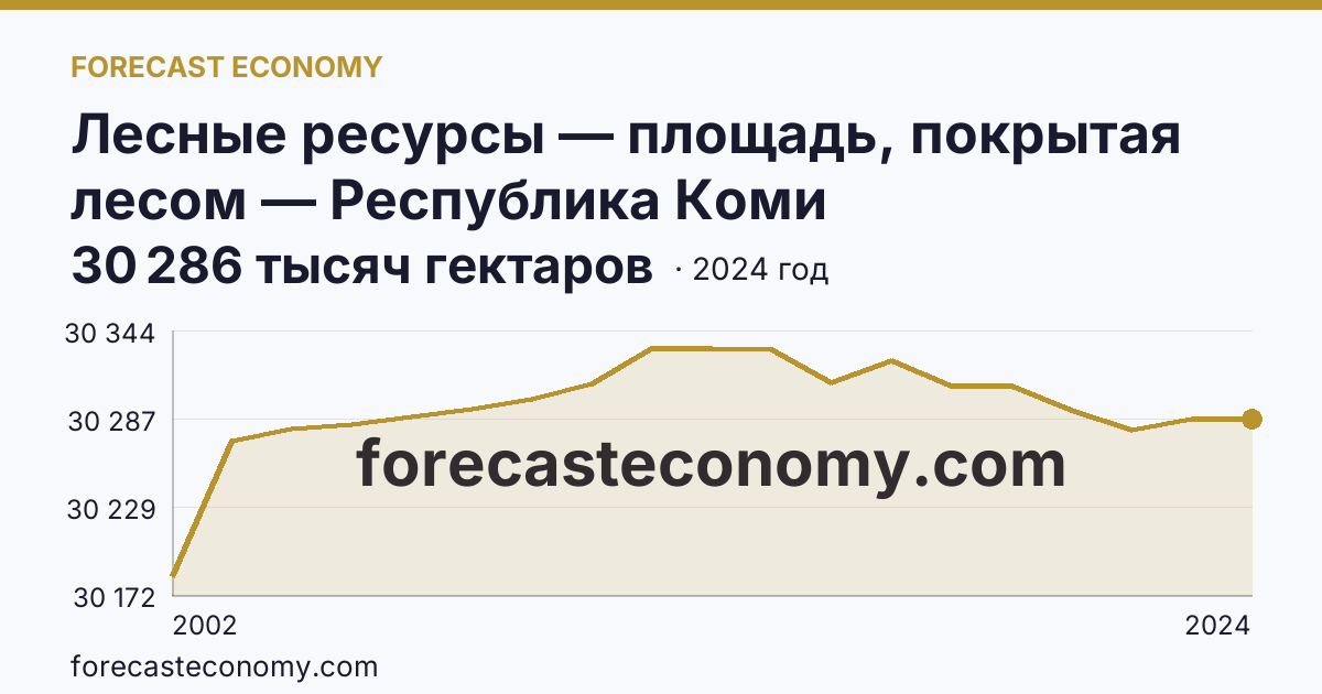 Лесные ресурсы — площадь, покрытая лесом — Республика Коми: график динамики 2002–2024, последнее значение 30 286 тысяч гектаров