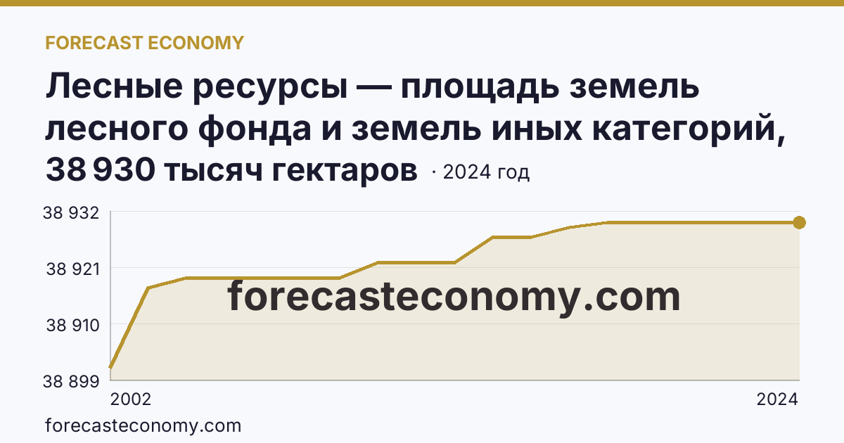 Лесные ресурсы — площадь земель лесного фонда и земель иных категорий, на которых расположены леса — Республика Коми: график динамики 2002–2024, последнее значение 38 930 тысяч гектаров