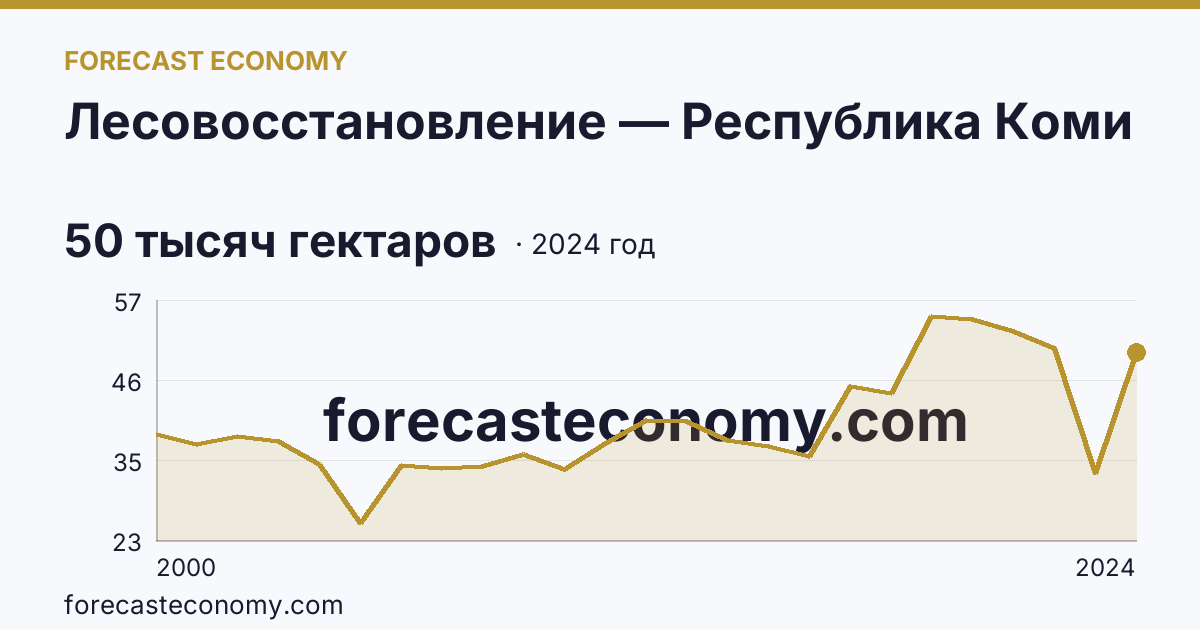 Лесовосстановление — Республика Коми: график динамики 2000–2024, последнее значение 50 тысяч гектаров