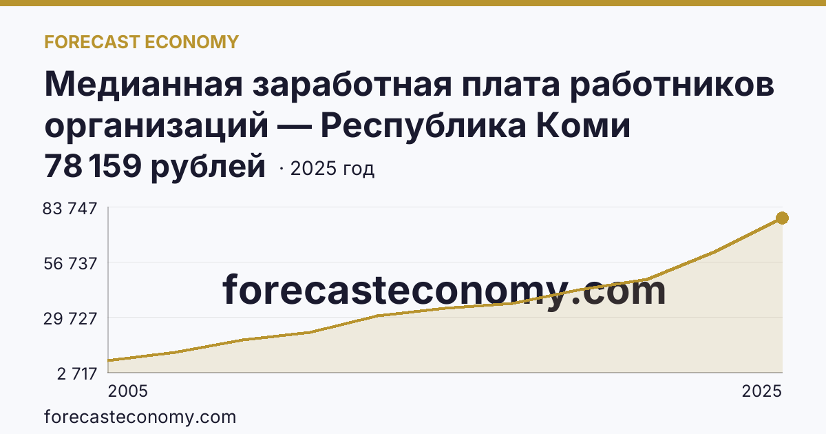 Медианная заработная плата работников организаций — Республика Коми: график динамики 2005–2025, последнее значение 78 159 рублей