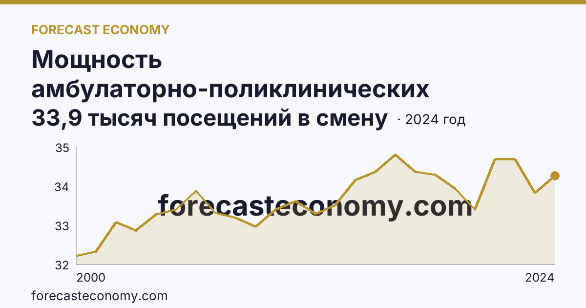 Мощность амбулаторно-поликлинических организаций — всего — Республика Коми: график динамики 2000–2024, последнее значение 33,9 тысяч посещений в смену