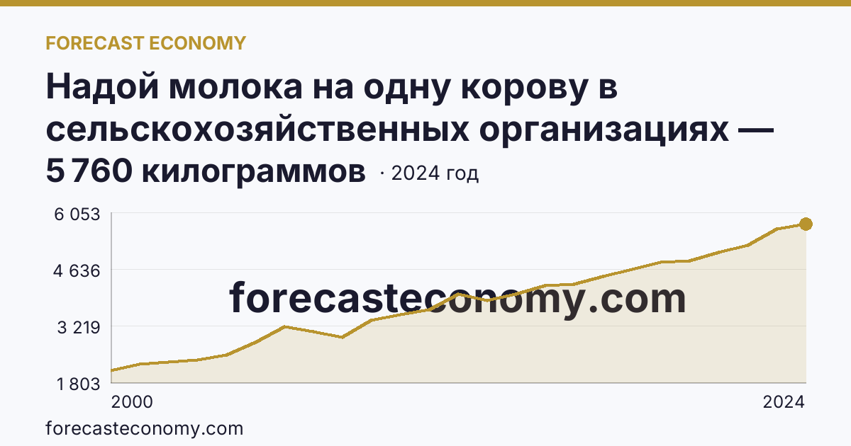 Надой молока на одну корову в сельскохозяйственных организациях — Республика Коми: график динамики 2000–2024, последнее значение 5 760 килограммов