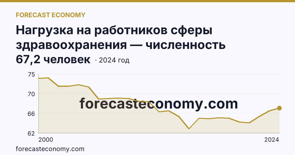 Нагрузка на работников сферы здравоохранения — численность населения на одного работника среднего медицинского персонала — Республика Коми: график динамики 2000–2024, последнее значение 67,2 человек