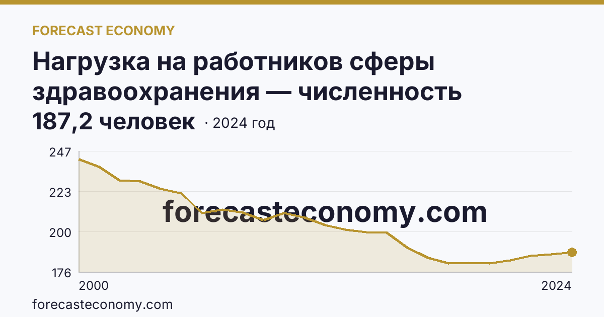 Нагрузка на работников сферы здравоохранения — численность населения на одного врача — Республика Коми: график динамики 2000–2024, последнее значение 187,2 человек