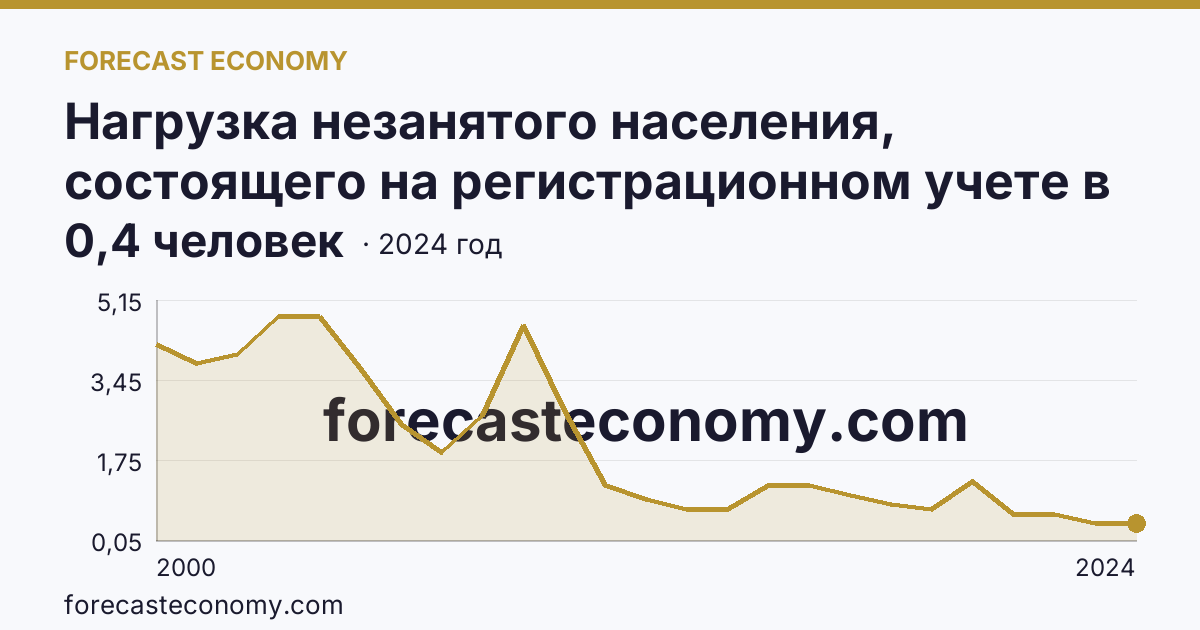 Нагрузка незанятого населения, состоящего на регистрационном учете в органах службы занятости населения, в расчете на одну заявленную вакансию — Республика Коми: график динамики 2000–2024, последнее значение 0,4 человек