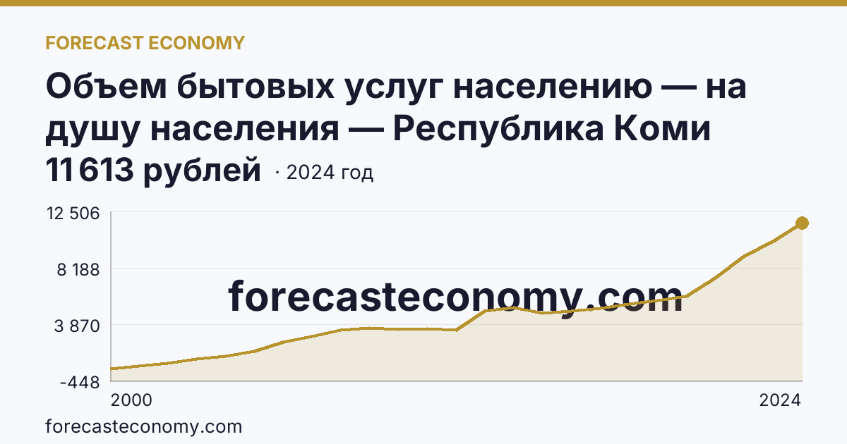 Объем бытовых услуг населению — на душу населения — Республика Коми: график динамики 2000–2024, последнее значение 11 613 рублей